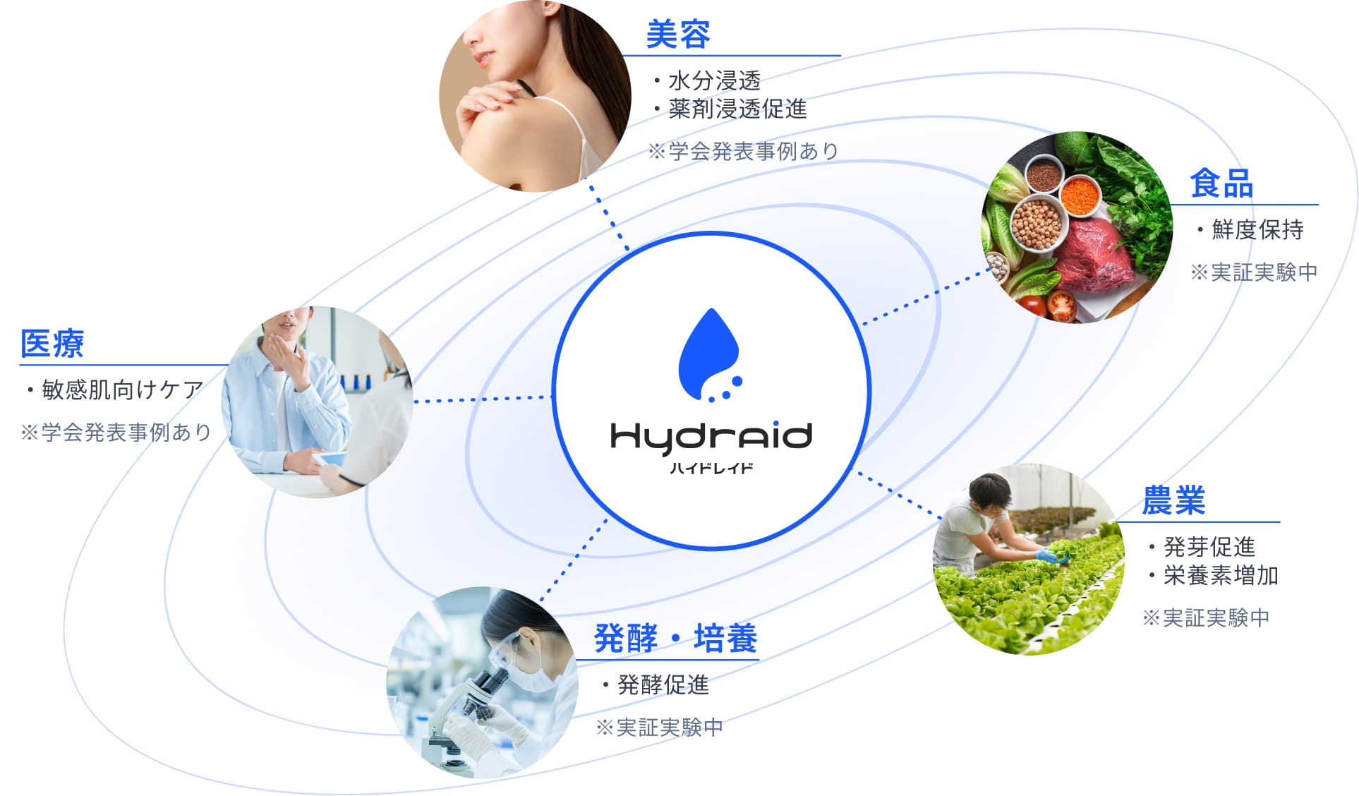 ①美容 水分浸透 薬剤浸透促進 ※学会発表事例あり　②食品 鮮度保持 ※実証実験中　③農業 発芽促進 栄養素増加 ※実証実験中　④発酵・培養 発酵促進 ※実証実験中　⑤医療 敏感肌向けケア ※学会発表事例あり